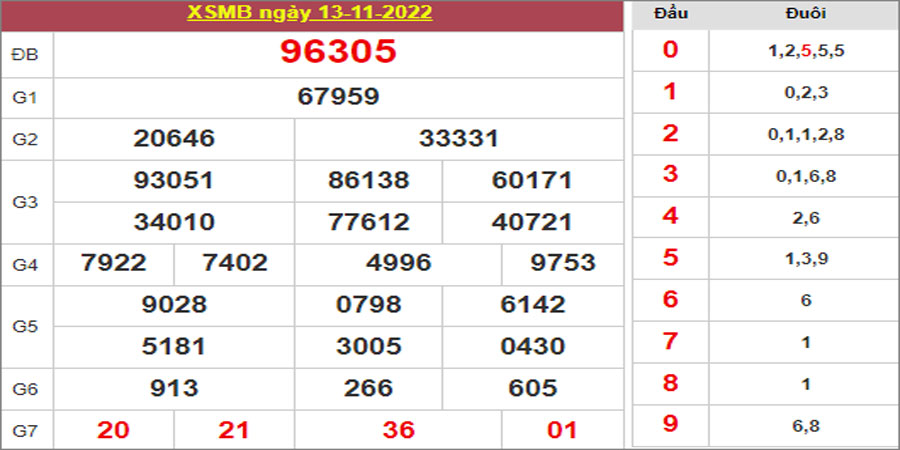 Dự đoán và Soi cầu XSMB 14/11/2022 chốt số XSMB [Chuẩn Nhất]