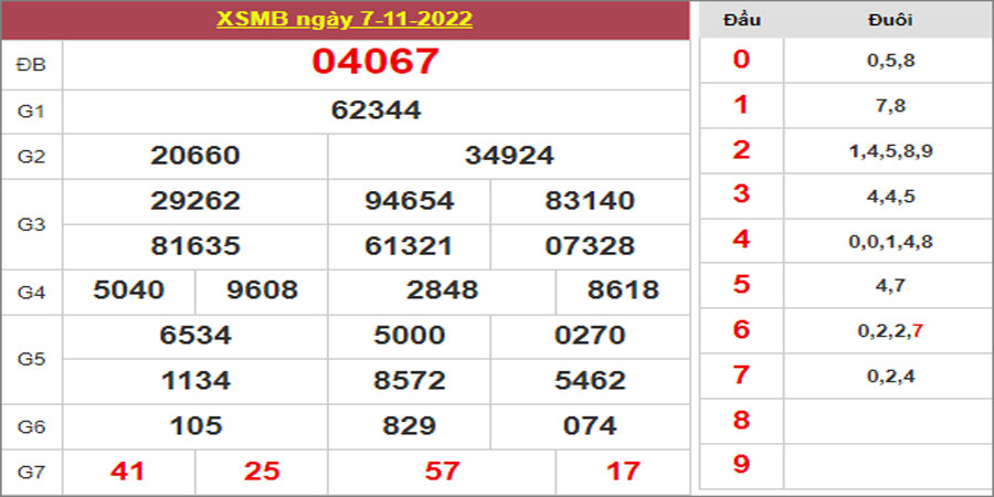 Dự đoán và Soi cầu XSMB 8/11/2022 chốt số XSMB [Số Chuẩn Cho Bạn]