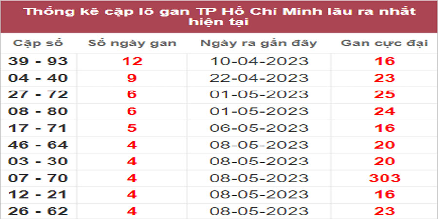 Soi cầu XSMN 27/5/2023, Dự đoán kết quả XSMN đỉnh nhất